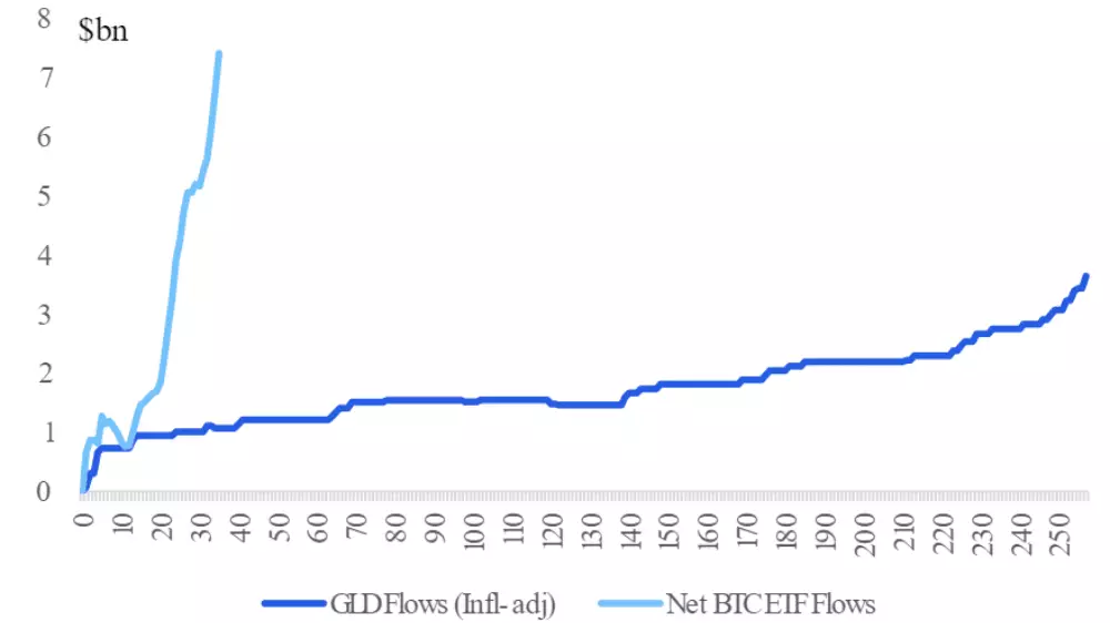 Spotové ETF na Bitcoin predčilo fondy na zlato