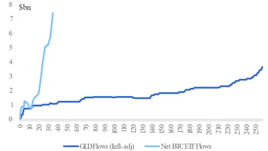 Spotové ETF na Bitcoin predčilo fondy na zlato