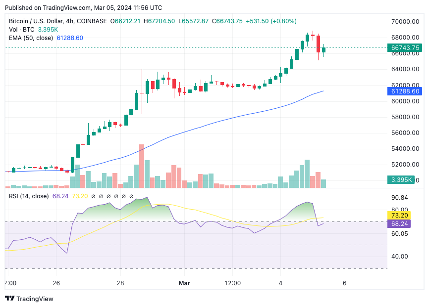 Technická analýza Bitcoinu