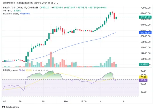 Technická analýza Bitcoinu