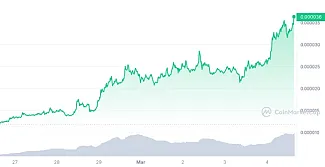 Týždňový vývoj ceny tokenu BONK