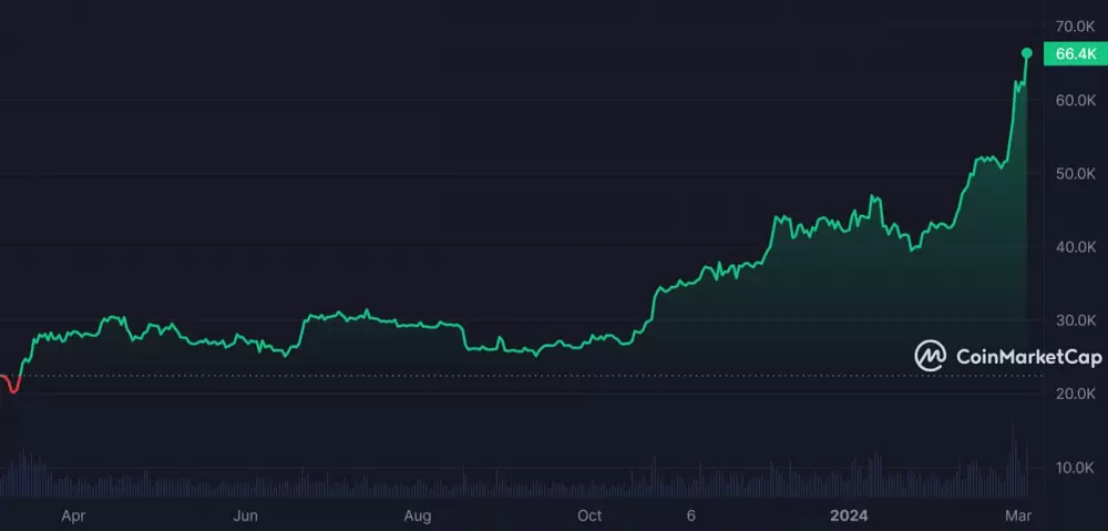 Vývoj ceny Bitcoinu