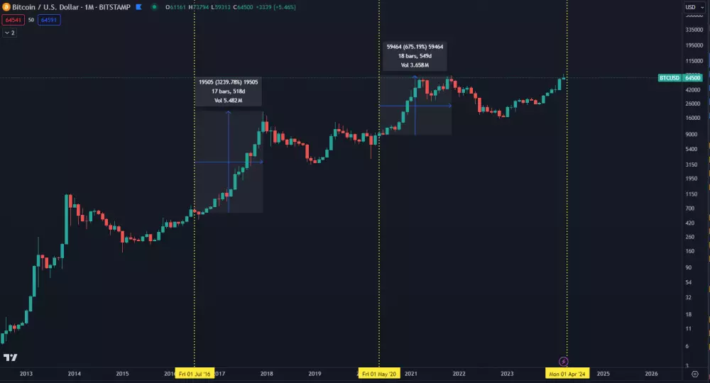 Zhodnotenie Bitcoinu po halvingoch