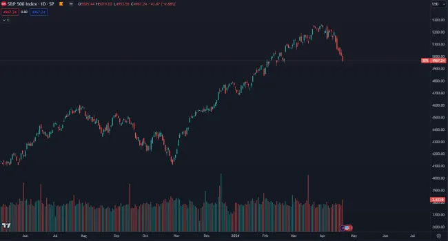 Akciový trh dosiahol vrchol