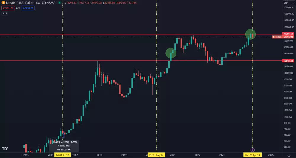 Bitcoin prekonal ATH pred halvingom