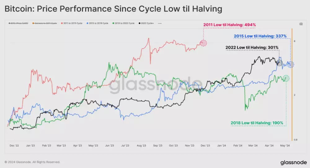 Bitcoin: zisky od minima po halving