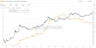 Bitcoiny na burzách