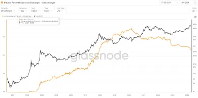 Bitcoiny na burzách