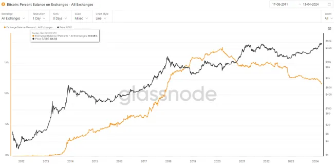 Bitcoiny na burzách