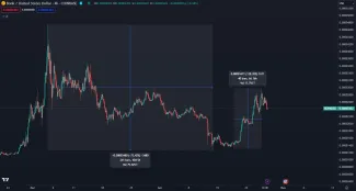 BONK stúpol o 100 percent