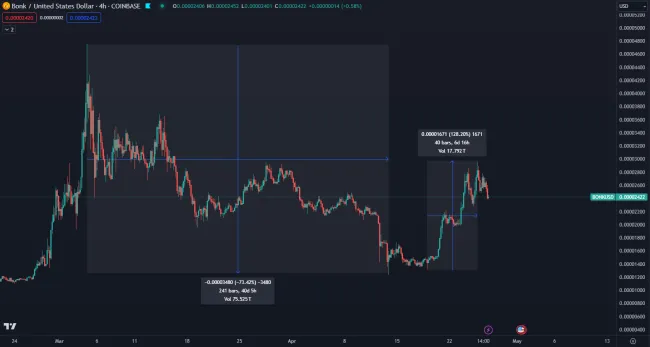 BONK stúpol o 100 percent