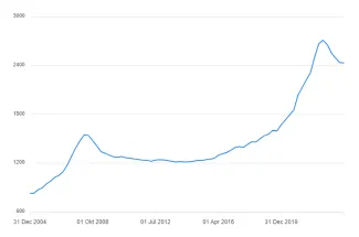 Cena nehnuteľností na Slovensku za m2