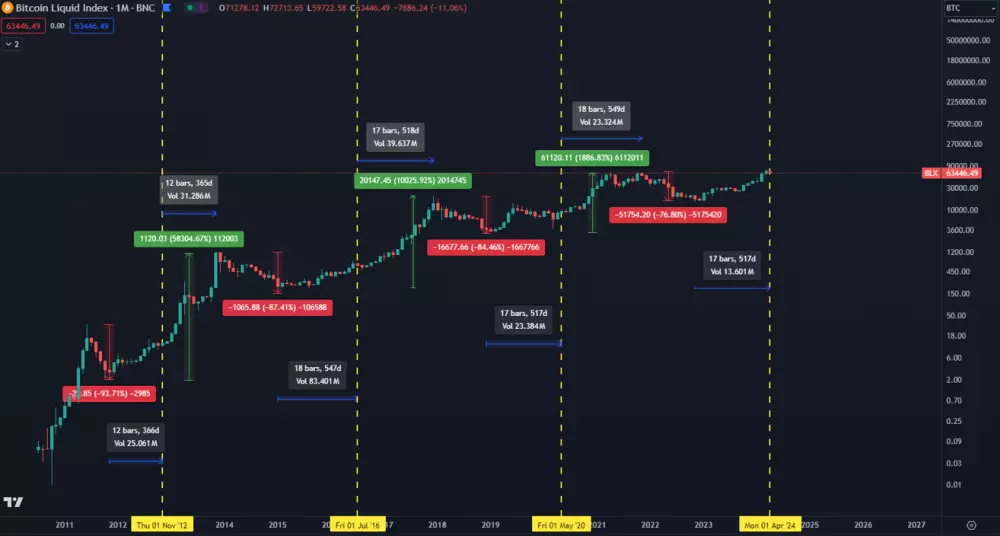 Cykly Bitcoinu