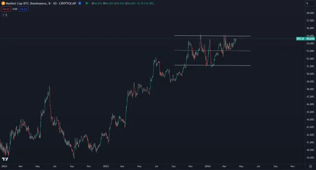 Dominancia Bitcoinu nechce klesnúť