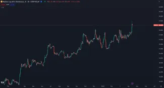 Dominancia Bitcoinu neustále rastie