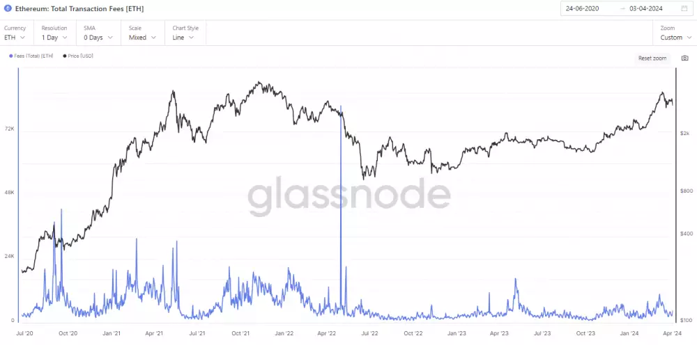 Ethereum: celkové poplatky