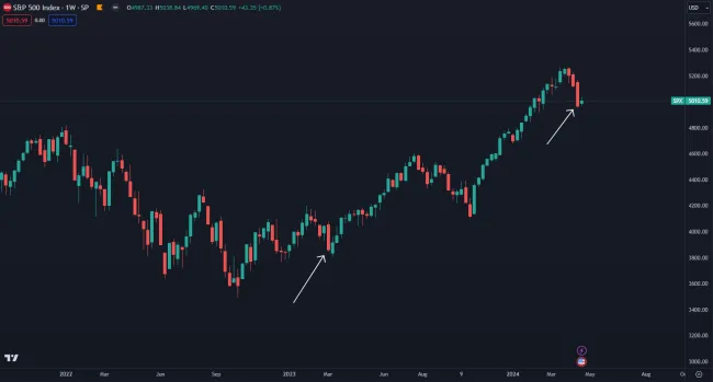 Najväčší týždenný prepad za posledný rok
