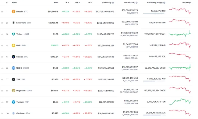 Najväčšie kryptomeny