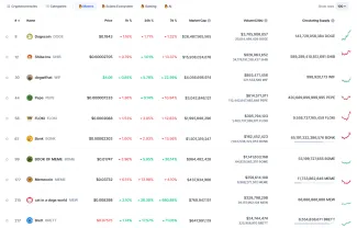 Najväčšie meme coiny na svete