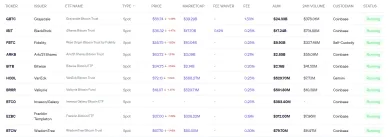 Najväčšie spotové ETF pre Bitcoin