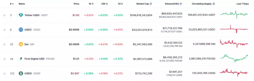 Najväčšie stablecoiny