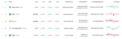 Najväčšie stablecoiny