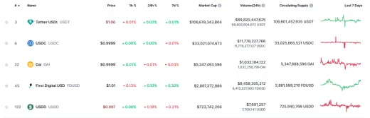 Najväčšie stablecoiny