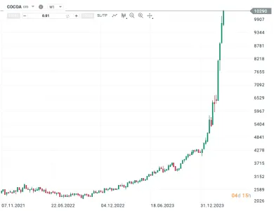 Obrovský pohyb hodnoty