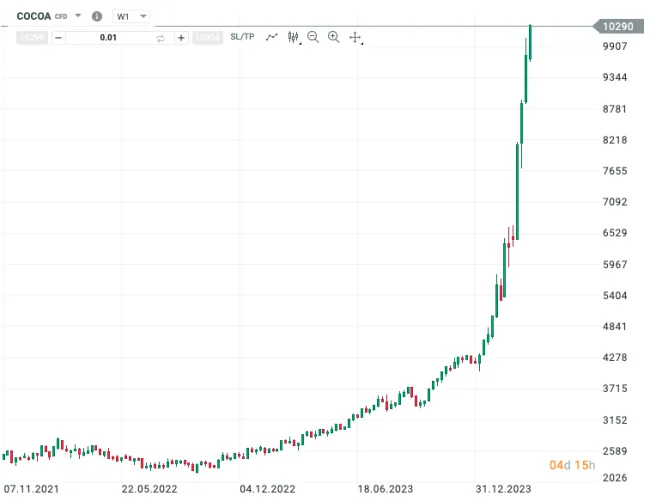 Obrovský pohyb hodnoty