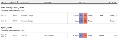 Posledné volebné prieskumy