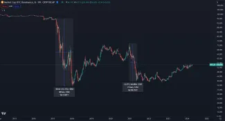 Prepady dominancie BTC