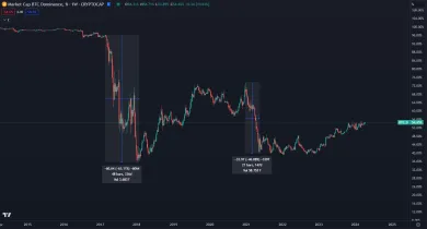 Prepady dominancie BTC
