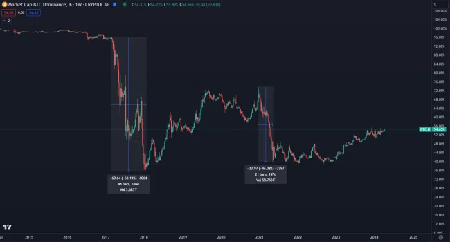 Prepady dominancie BTC