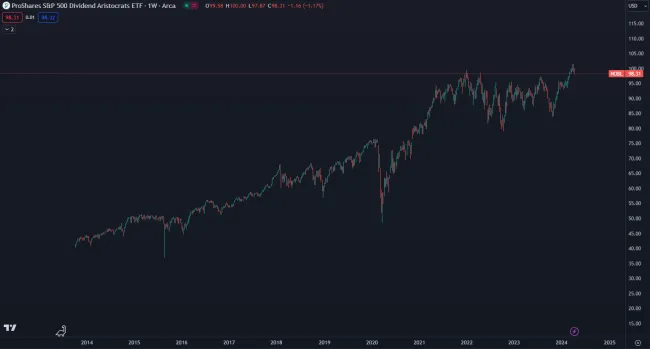 ProShares S&P 500 Dividend Aristocrats ETF
