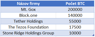 Súkromné firmy s najvyššími držbami BTC