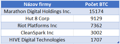 Ťažobné firmy s najvyššími držbami BTC
