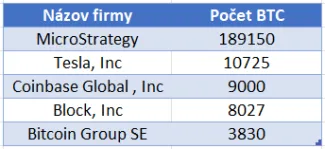 Verejné firmy s najvyššími držbami BTC