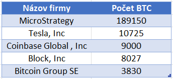 Verejné firmy s najvyššími držbami BTC
