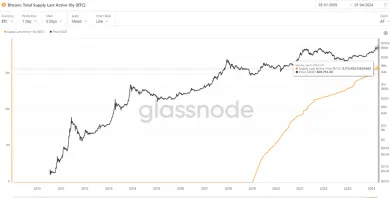 Viac ako 10 rokov nečinné Bitcoiny