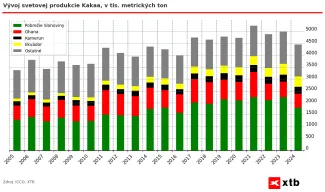 Vývoj svetovej produkcie