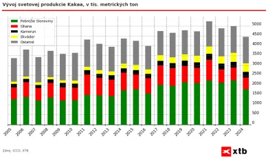 Vývoj svetovej produkcie