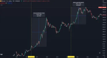 Zisky Bitcoinu po halvingoch