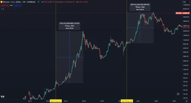 Zisky Bitcoinu po halvingoch