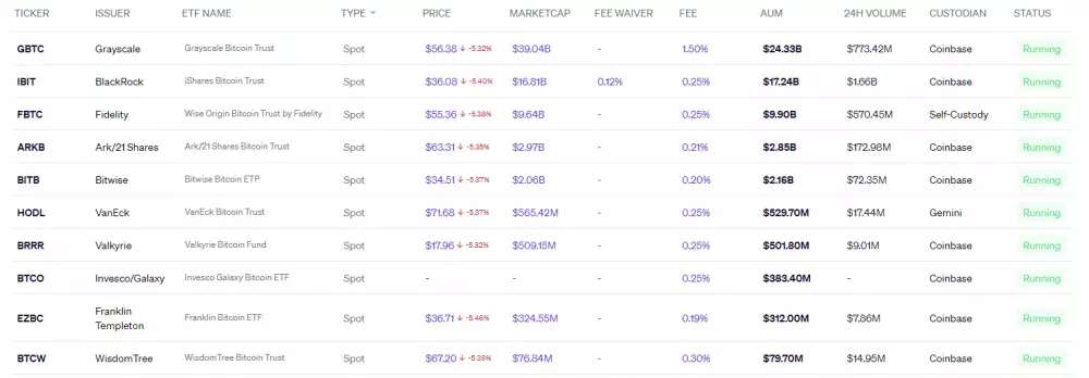 Zoznam spotových ETF pre Bitcoin