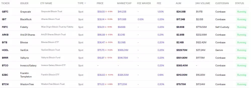 Zoznam spotových ETF pre Bitcoin