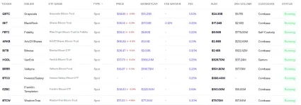 Zoznam spotových ETF pre Bitcoin
