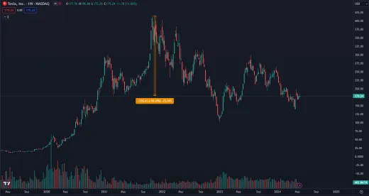 Akcie Tesly výrazne klesajú