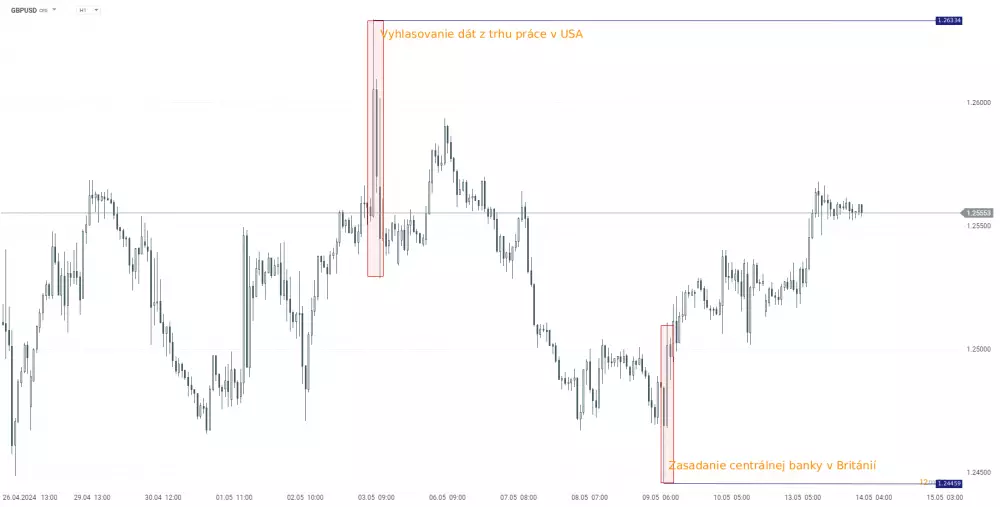 Analýza fundamentálnych zón na páre GBPUSD