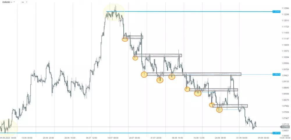 Analýza spodného časového rámca H4 na EURUSD