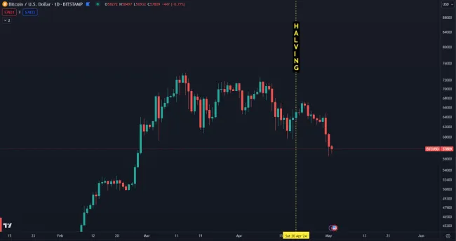 Bitcoin je tesne po halvingu